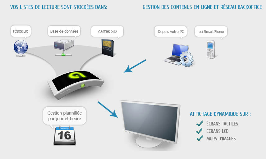 gestion de diffusion de contenu dynamique